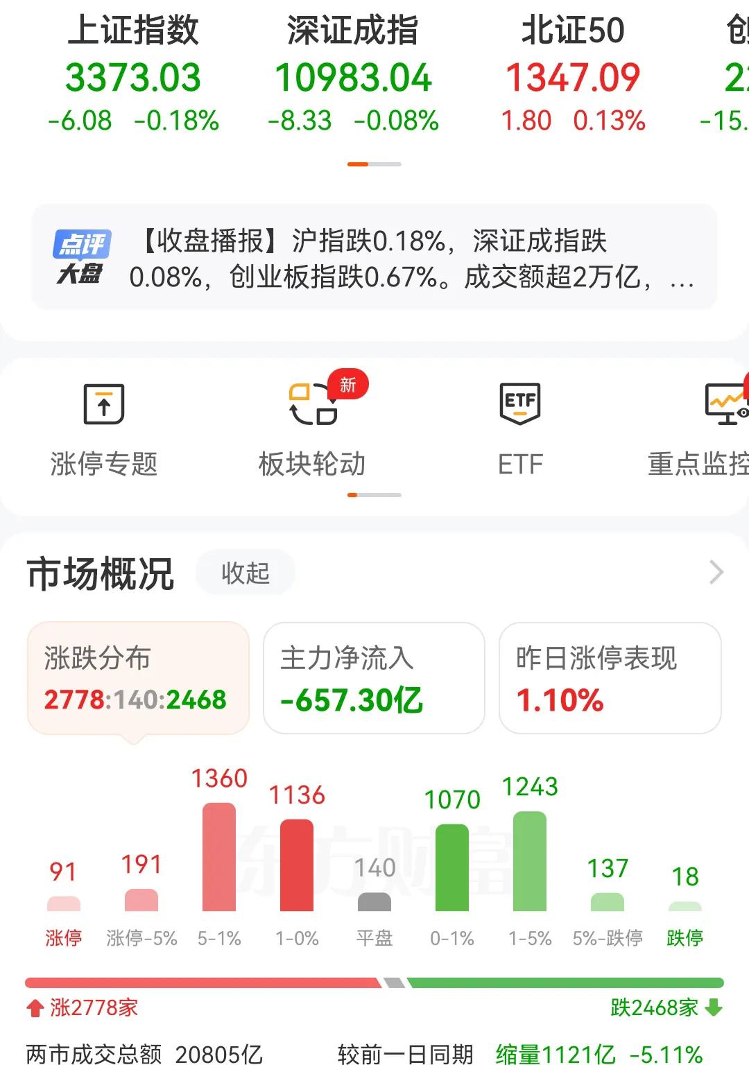 2.24A股大盘放量到缩量，原因几何？早盘放量，主要是因市场热情高，上周五放