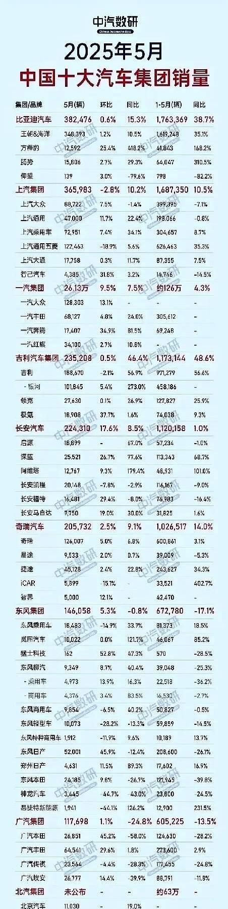 5月份中国十大汽车集团销量排名震撼出场！比亚迪无可争议的排名第一，月销38万+