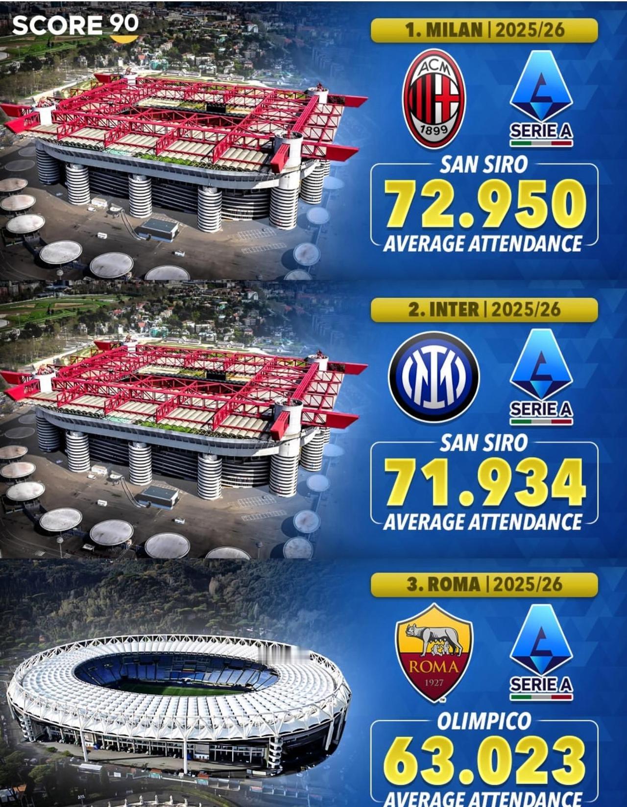 同一个球场AC米兰上座率比国际米兰高！Ac米兰场均7.2万球迷单场看球，意甲