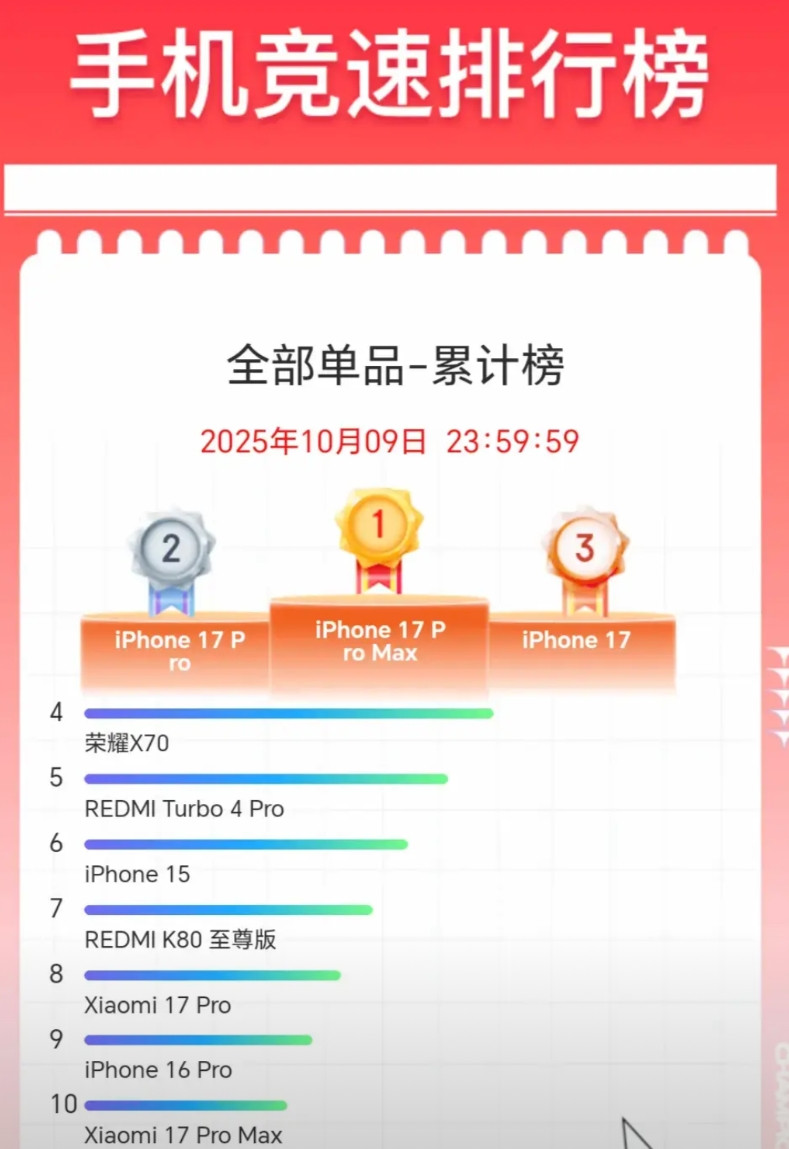 不是华为也不是小米，双十一国产销量冠军诞生！今年双十一从10月9号开始，到今