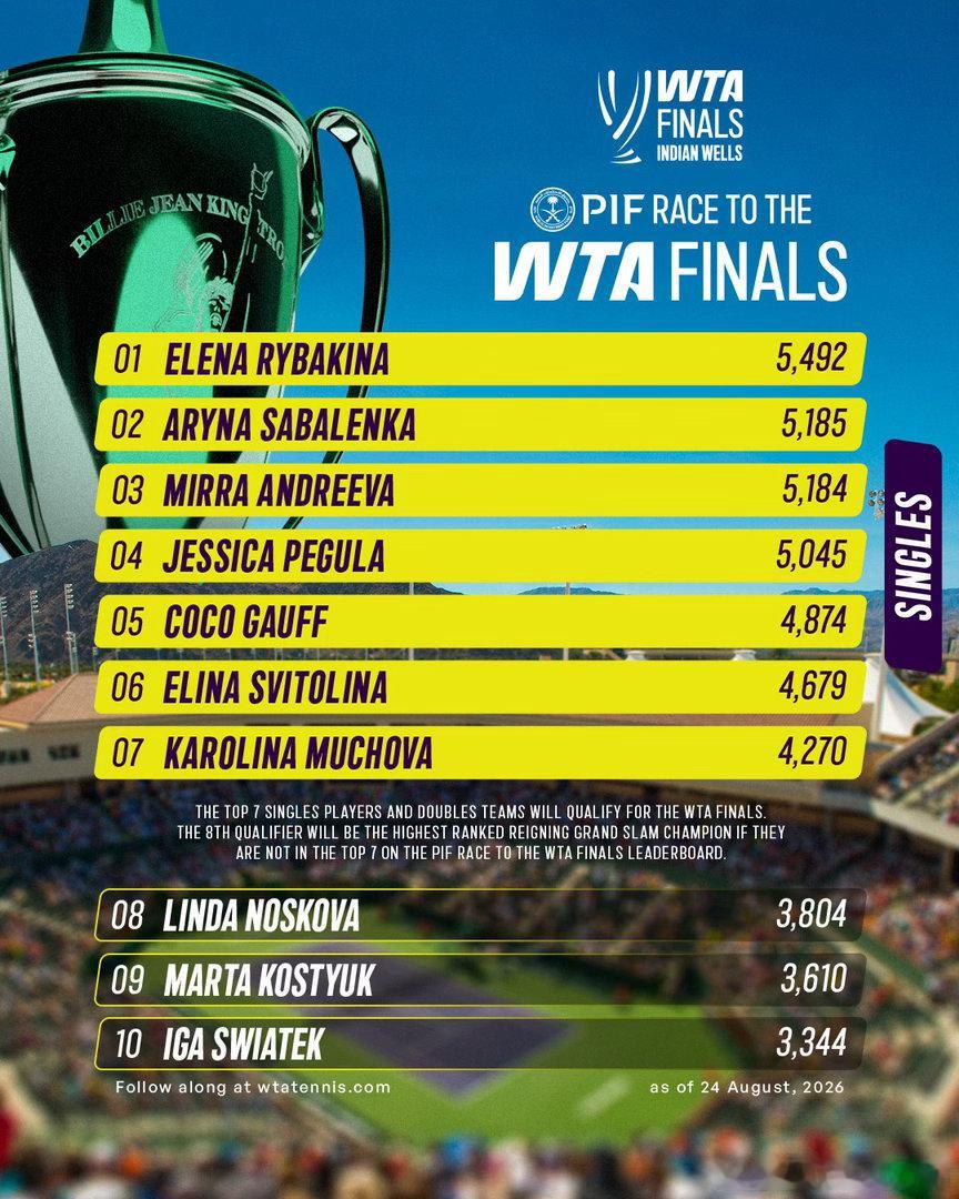 #wta#年终总决赛冠军积分榜：莱巴金娜，萨巴伦卡，米拉安德烈娃分别位列第一二三名，佩古拉，高芙，斯