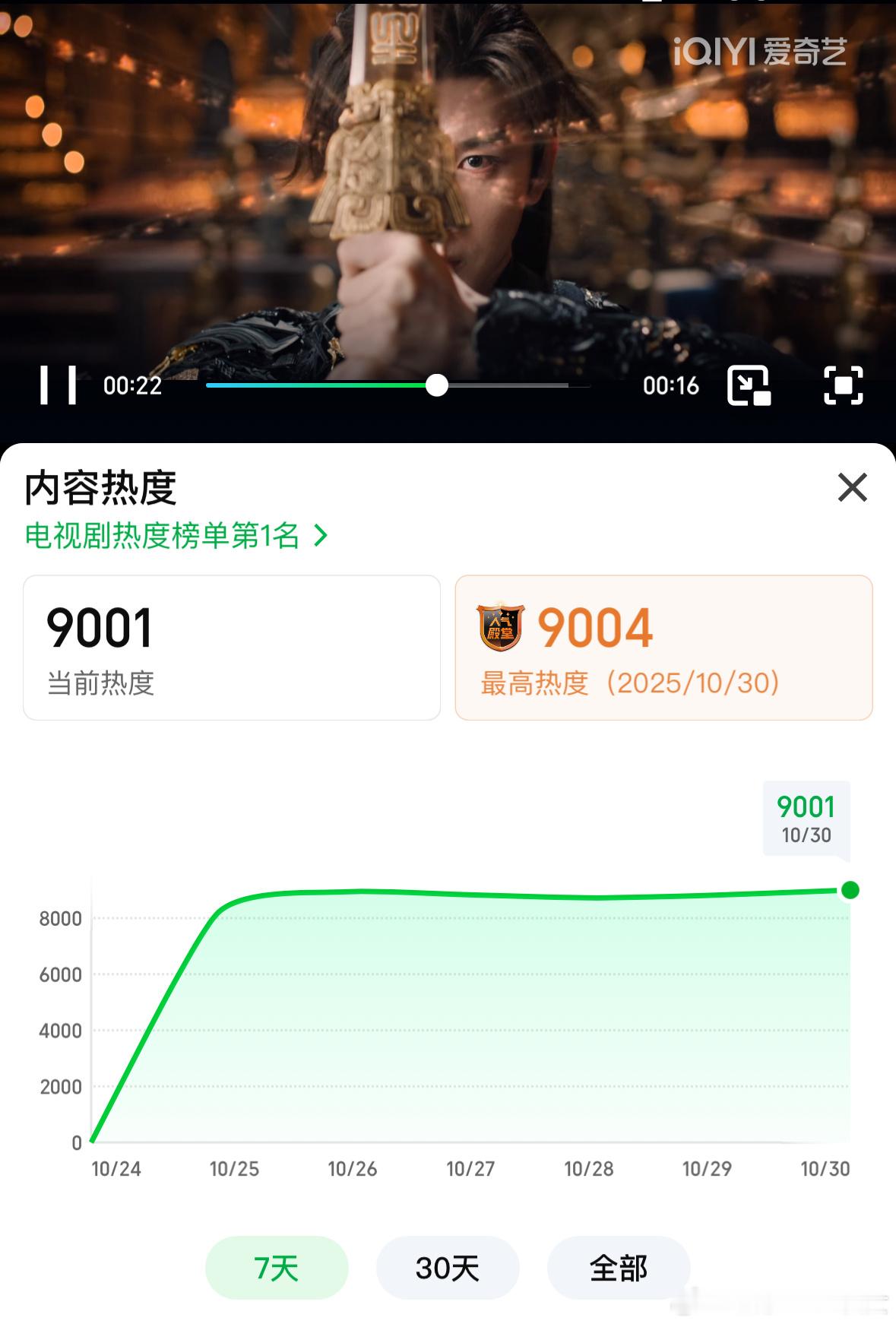 天地剑心热度破9000，进入爱奇艺人气殿堂，狐妖宇宙最高热度，剧情也越来越高能了