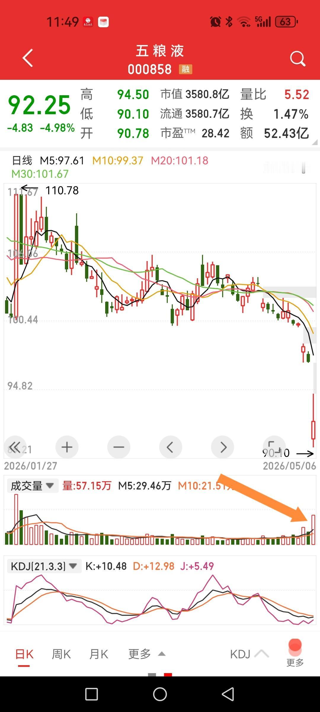 五粮液放量大跌，盘面一个细节值得玩味。节日期间对于它的讨论异常激烈，今日大跌