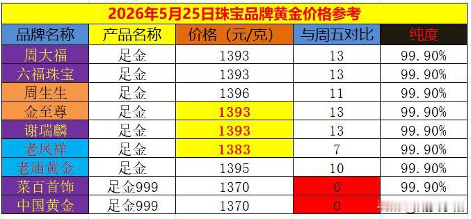 周一上午，国际金价价格大幅提升，国内商场里面品牌黄金价格也紧随其后进行调