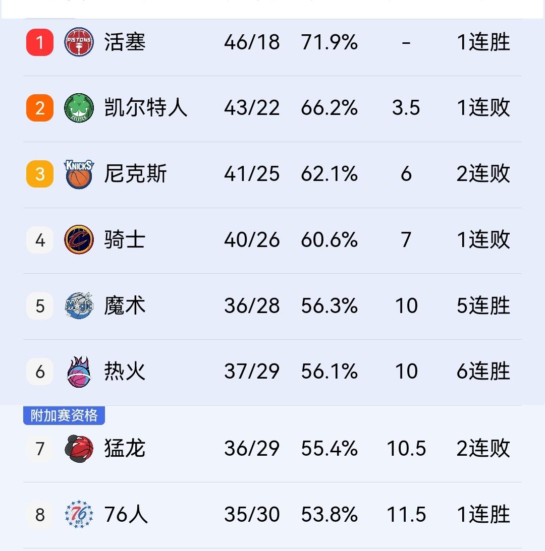 骑士如愿输球，122-128负魔术，拒绝前三，季后赛只为避开苦主凯尔特人！上