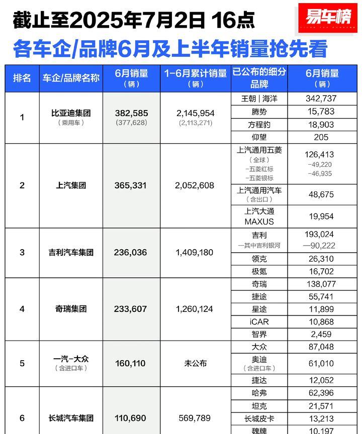 各车企今年上半年销量排行来了第一名，比亚迪第二名，上汽集团第三名，吉利汽车