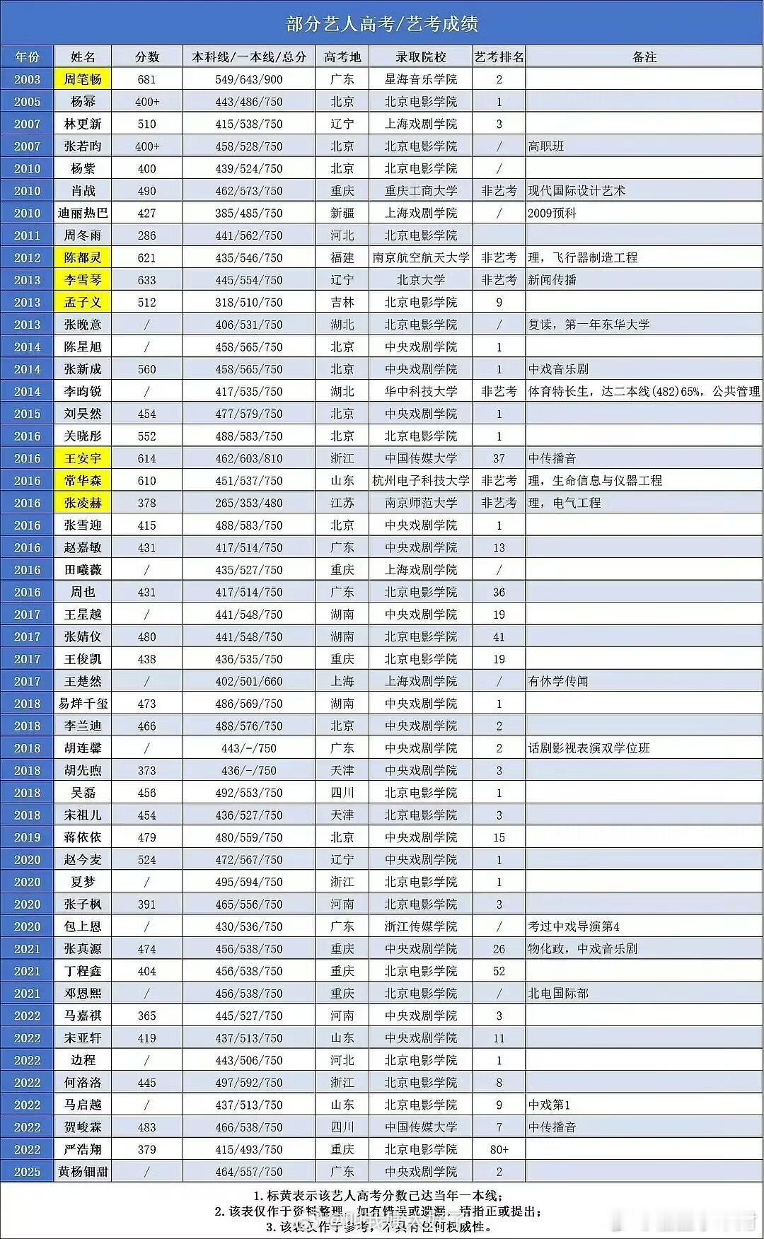 陈都灵真学霸啊提到李雪琴都知道她是北大毕业的学霸刚看到个表格她当年超一本线70多