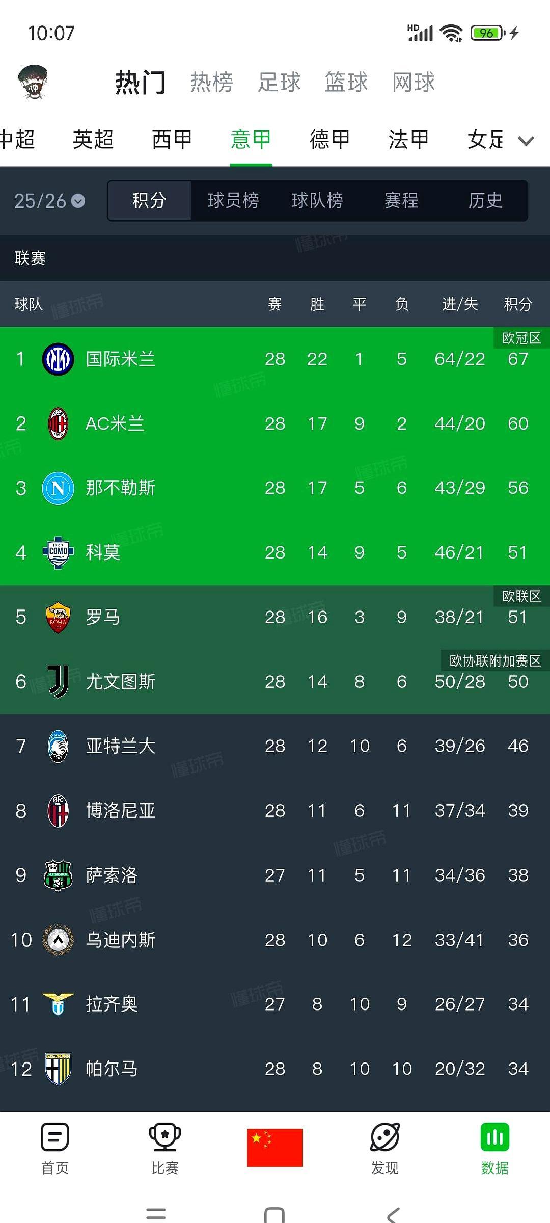 米兰德比1-0赢了国米，AC米兰居然还落后榜首7分。现在意甲踢完28轮，积
