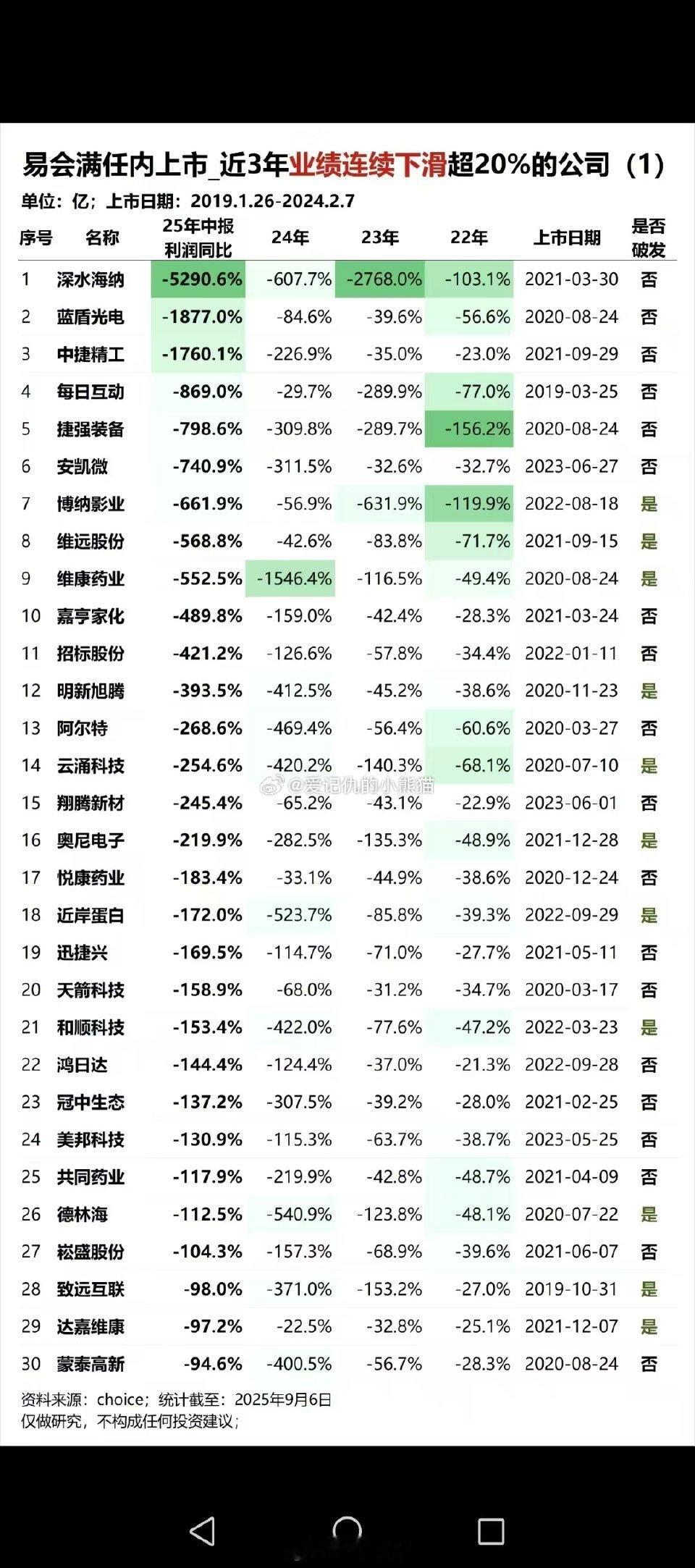 易会满任内上市近3年业绩连续下滑超20%的公司​​​