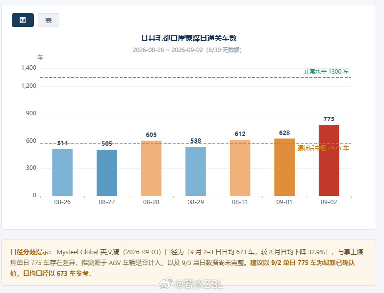 螺纹钢焦炭铁矿石蒙煤还差小一半，才回到正常水平！​​​