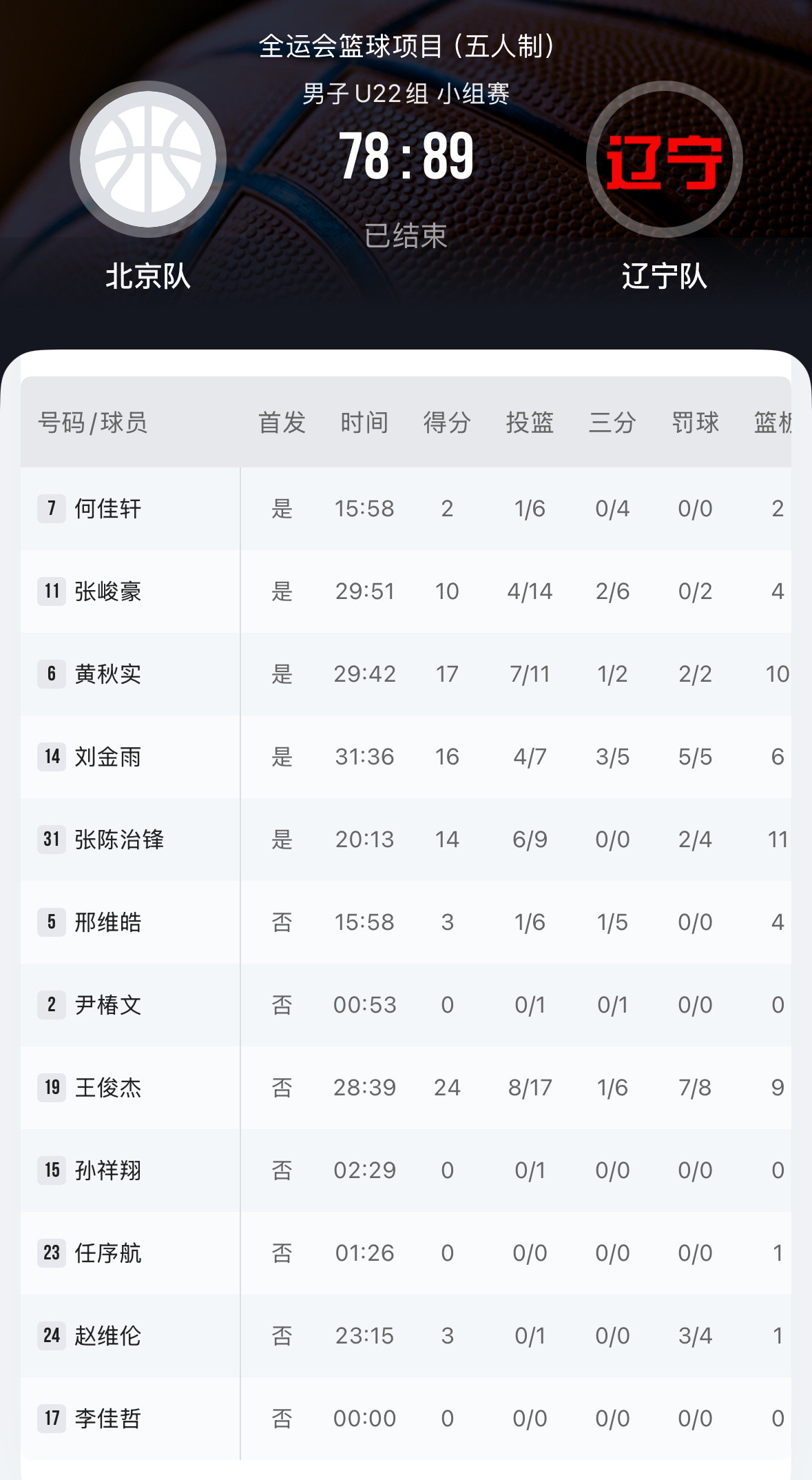 全运会u22辽宁战胜北京王俊杰得到全队最高24分9篮板黄秋实得到17分10篮板刘