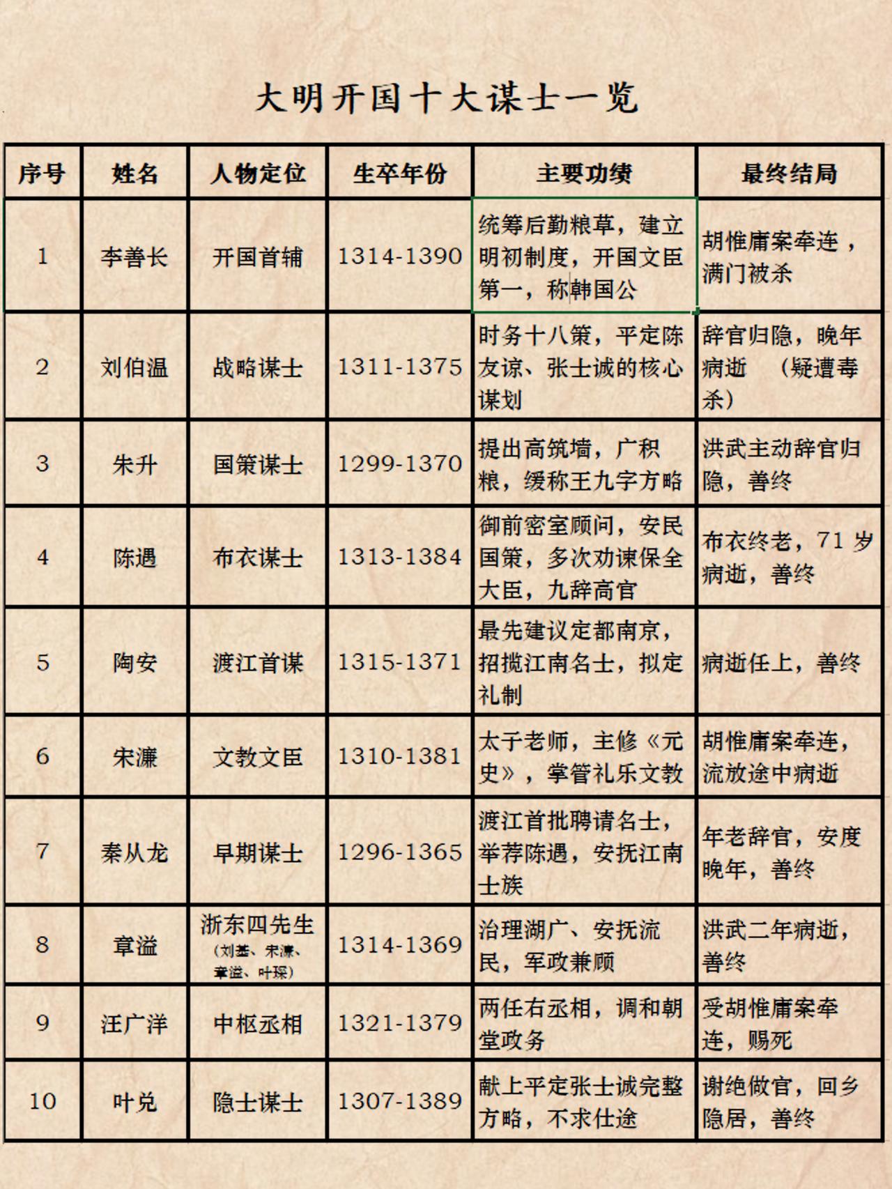 明朝开国谋士圈，大家第一反应都是刘伯温，其实藏龙卧虎的远不止他一个。真正被低估