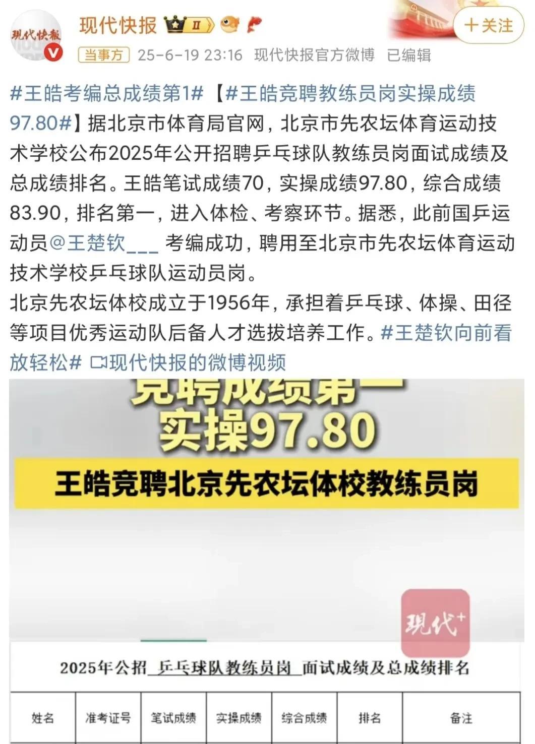 王皓考编总成绩第1，厉害了我的哥！北京体育局官网消息，王皓的笔试70，实操97