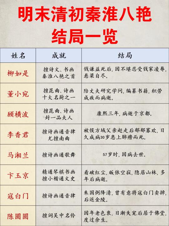 明末清初秦淮八艳结局一览！