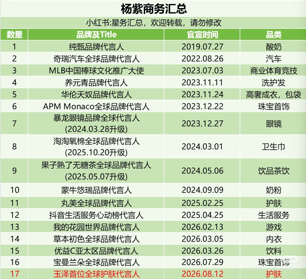 杨紫目前的商务代言汇总17个2026年新增5个涵盖3个全球1个亚太1个游戏