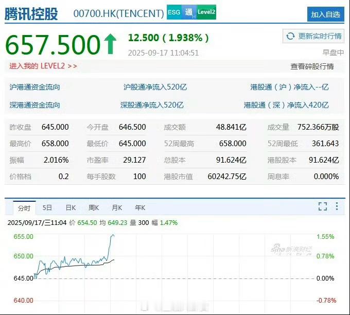 腾讯总市值重回6万亿港元腾讯控股涨超1%，总市值重回6万亿港元，年内涨超58%[