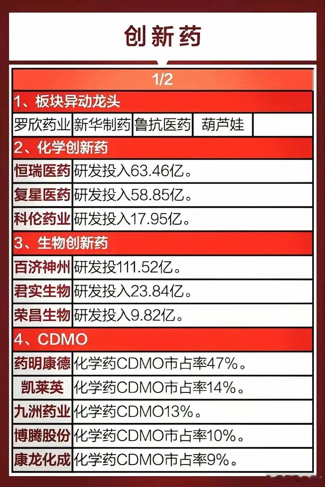 创新药行业竞争激烈，几家龙头企业各有千秋。恒瑞医药是国内创新药领军者，化学药优势