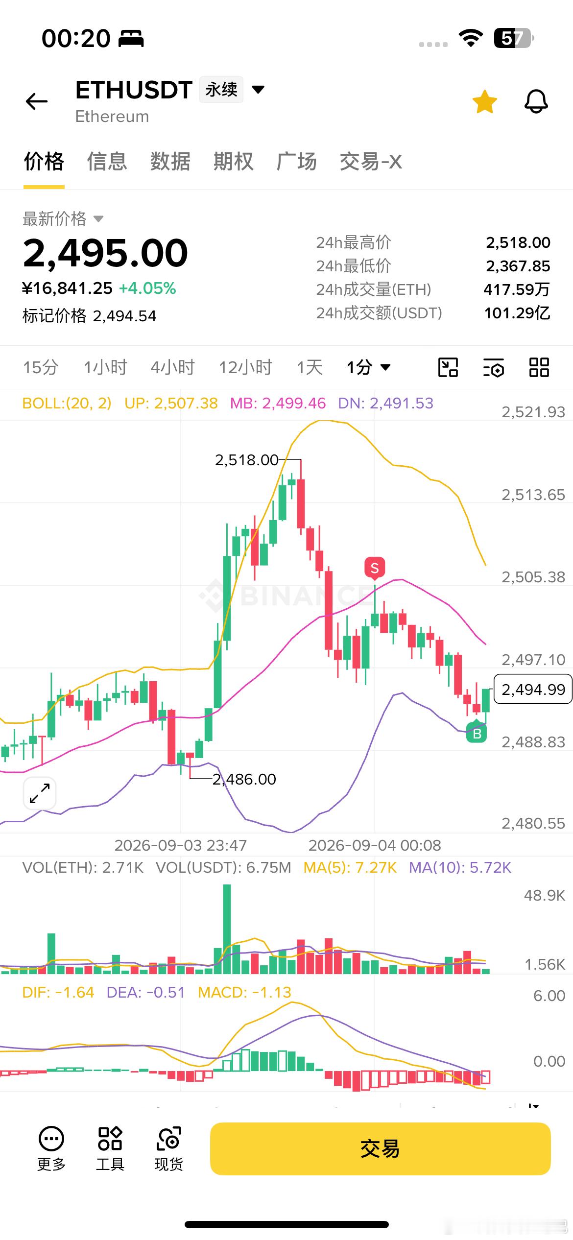 赚个嫩模钱跑了，睡了，本轮上涨高点快出现了​​​