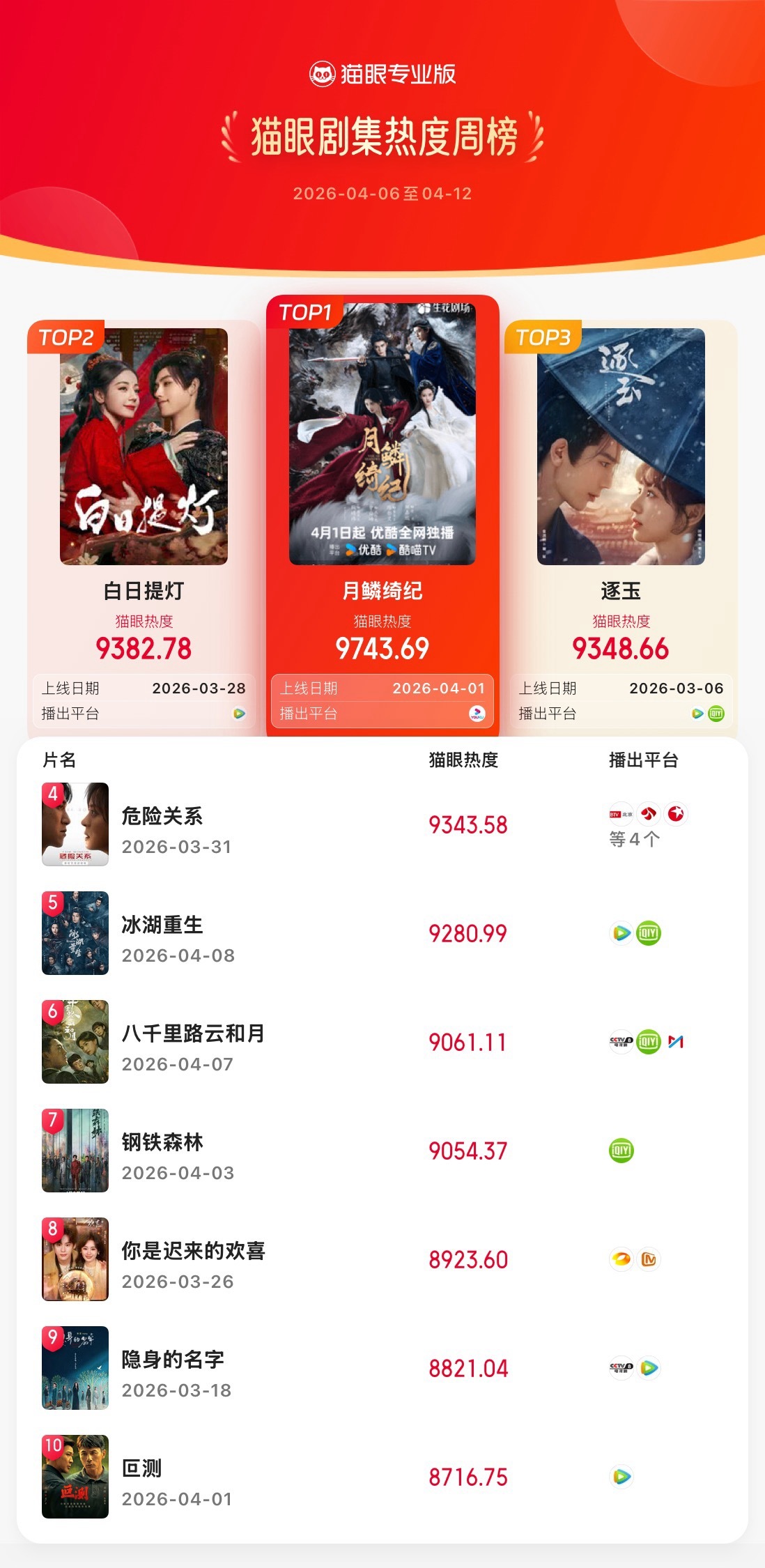 月鳞绮纪蝉联双榜周冠据猫眼专业版数据，、、、（排名不分先后）领衔主演网络剧《月