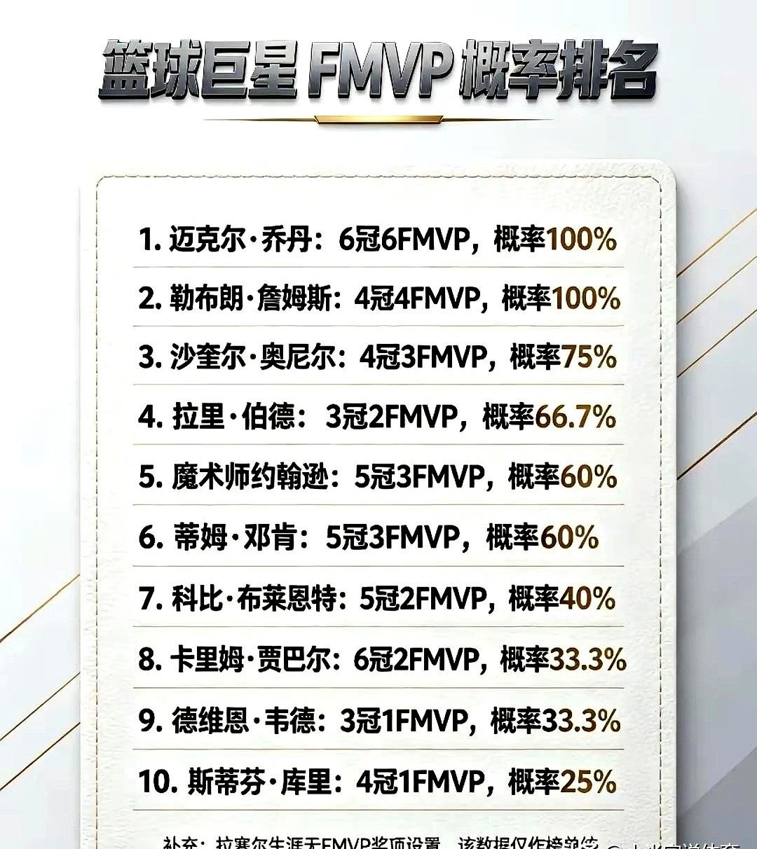 四次捧起奥布莱恩杯，只拿到一个FMVP，这就叫名不副实？2022年夏天，库里迎着对手的贴身缠绕，把场