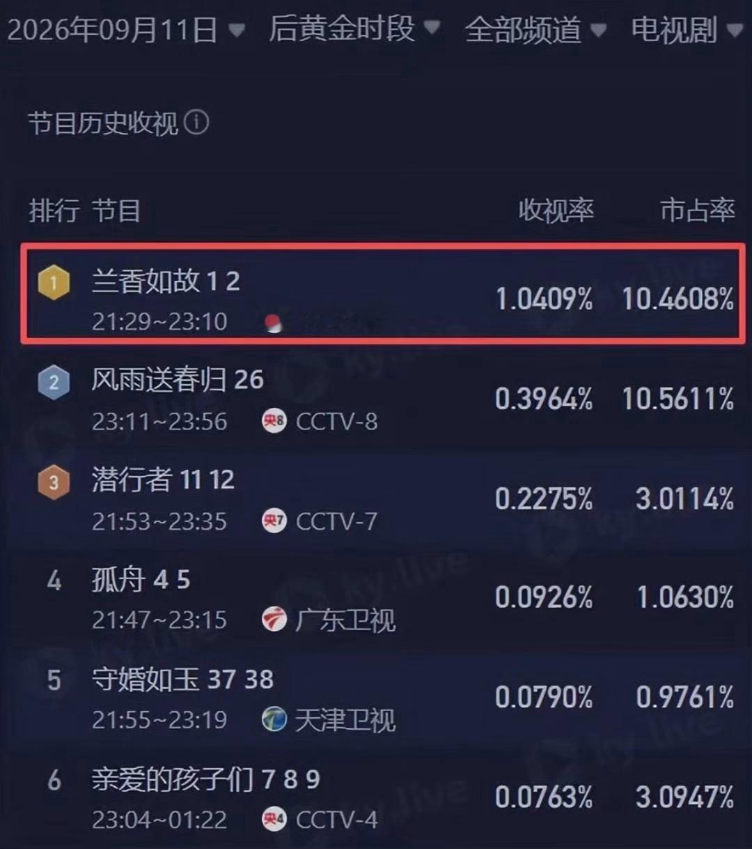 谭松韵兰香如故其实播得还不错了，酷云非黄金档目前同时段收视率第一，在更新时间晚的