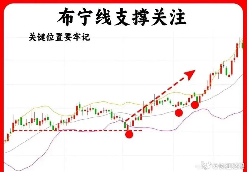 均线强支撑的关注点是盯盘必备的要点。聊到均线强支撑，不同市场情况关注点不同。像沪