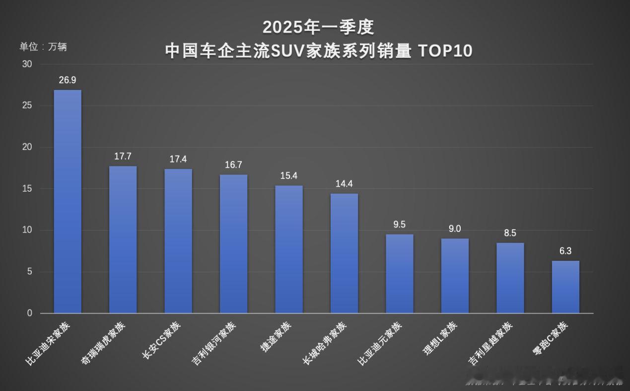 比亚迪宋家族在2025年第一季度的表现真的太强了！一季度卖出去26.9万