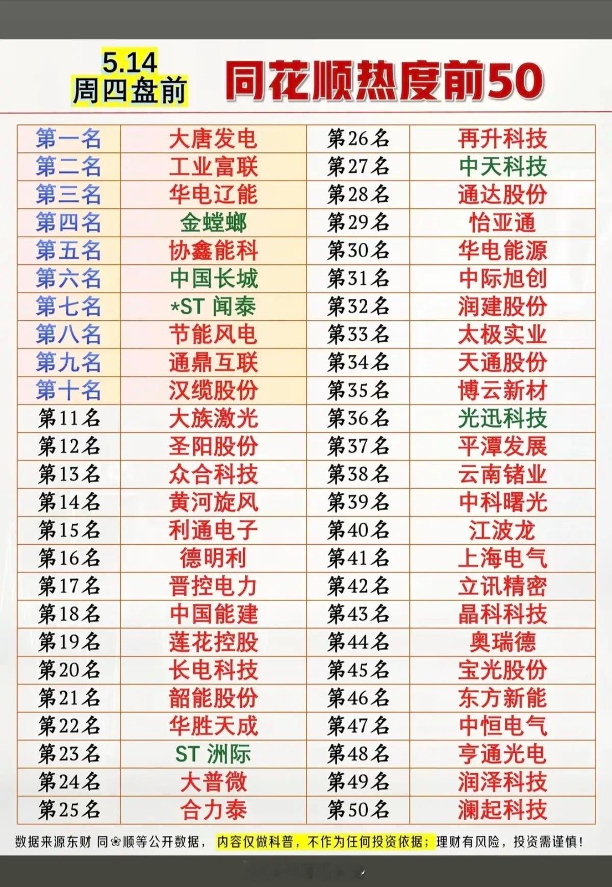 5.14周四市场热议+人气热度榜TOP50！1.算电协同2.芯片封测3.铌酸