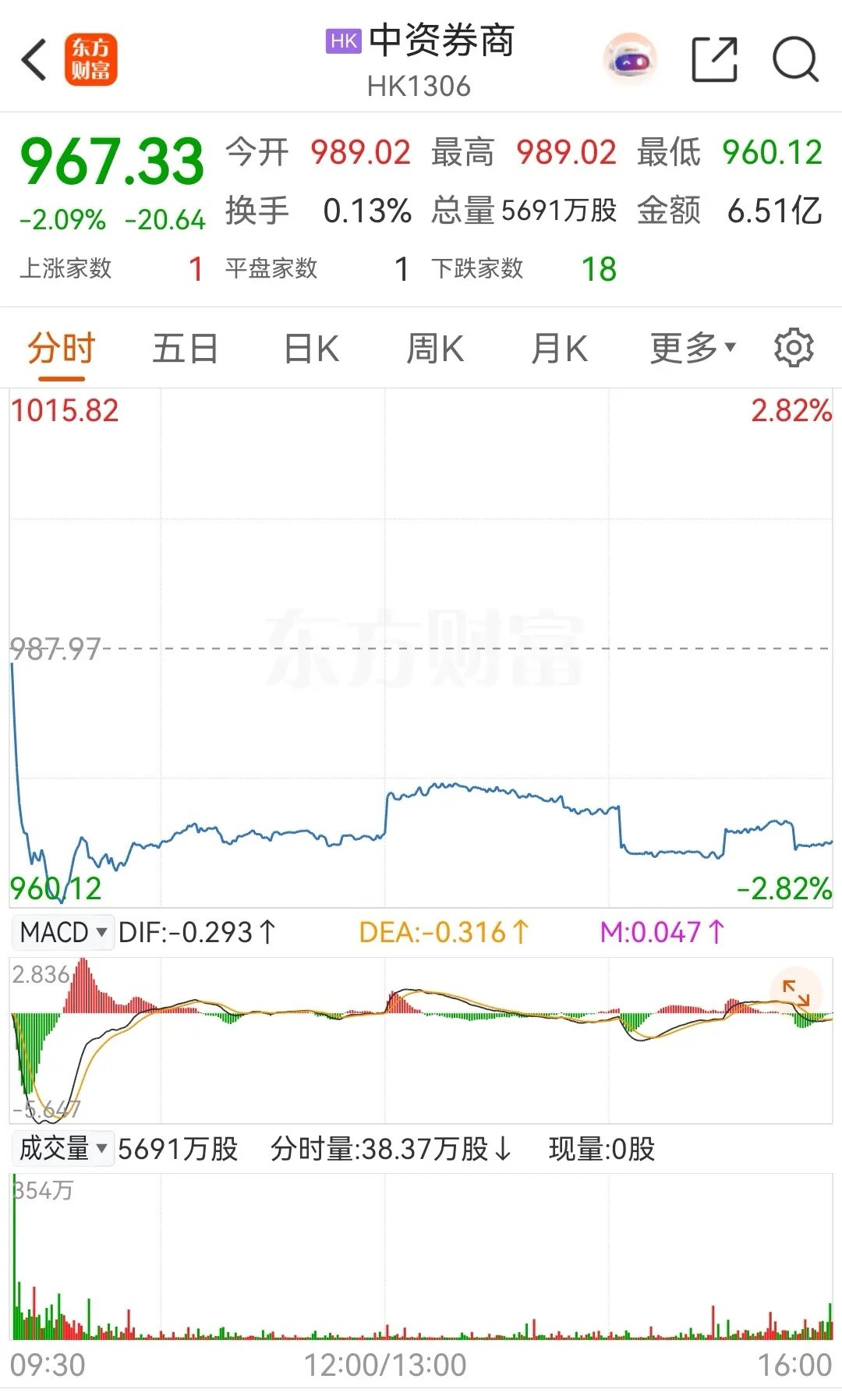 券商股又跌了！今天中资券商低开后直接跳水，探底后小V，之后几乎一直都是在低位横