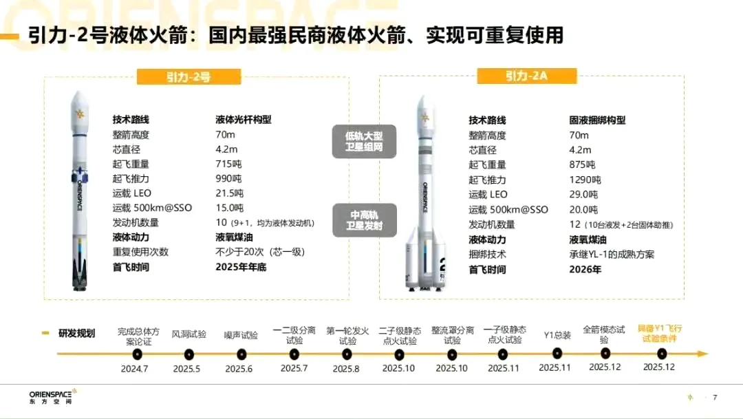 又来一个狠角色，东方空间的“引力二号”可重复使用火箭预计今年年中首飞，该火箭最大