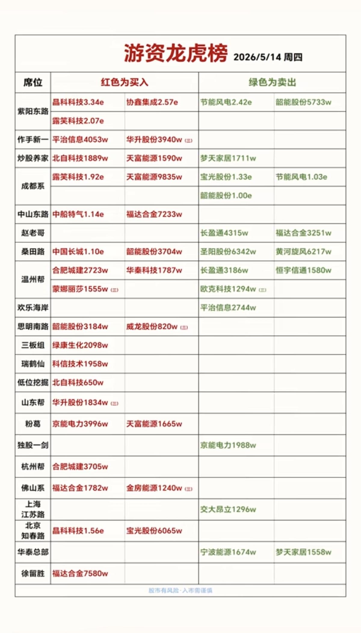 5.14周四知名游资抢筹龙虎榜！协鑫集成、露笑科技、中船特气、韶能股