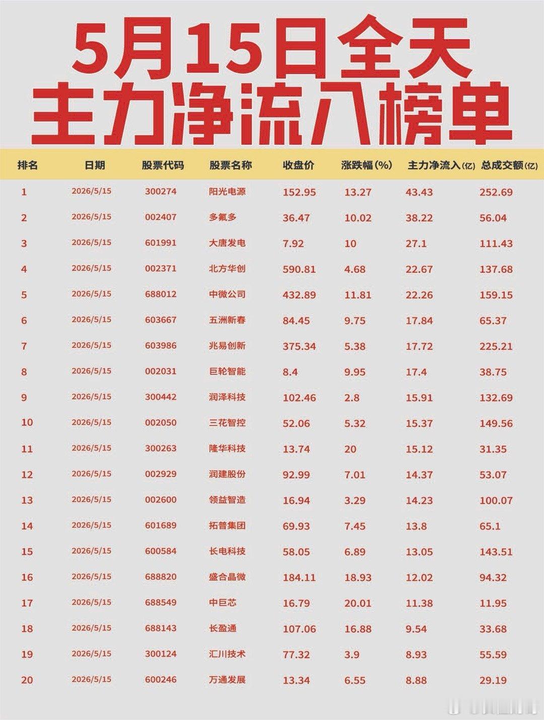 【5月15日全天主力净流入流出榜单出炉🔥】:今日全天主力资金从光模块、存储芯
