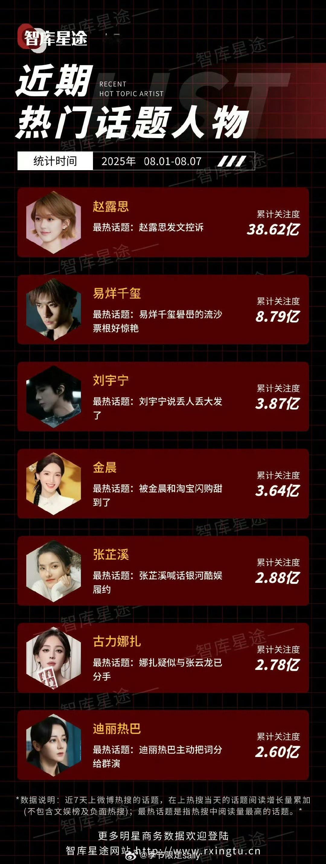 赵露思断层第一的关注度​​​