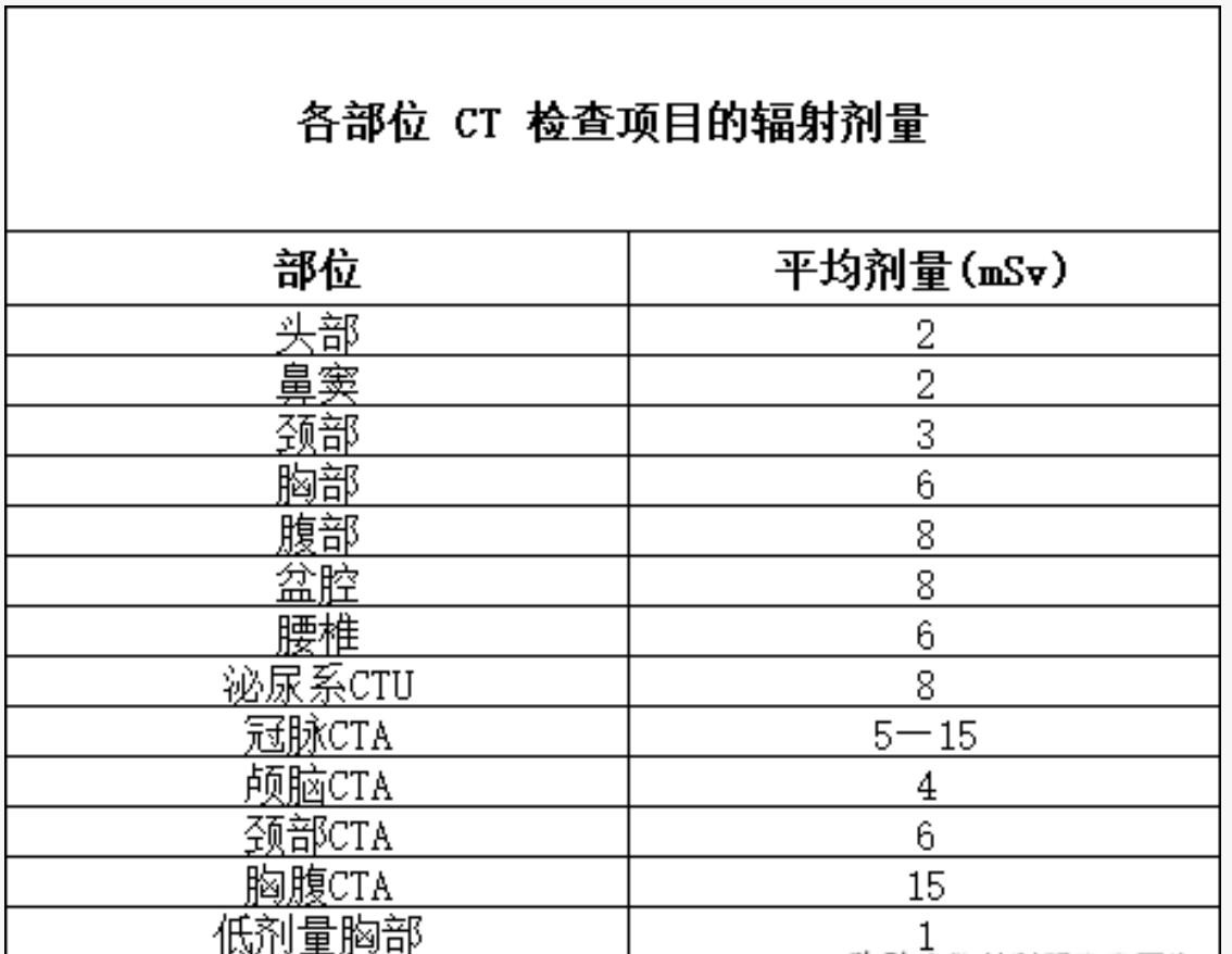 去做CT检查，怎样能少“吃”射线？很多需要定期复查肺结节的朋友，一提到CT，心里