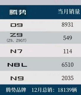 2025年12月腾势品牌各车型销量1：腾势D9卖了8931辆，依旧是MPV赛道