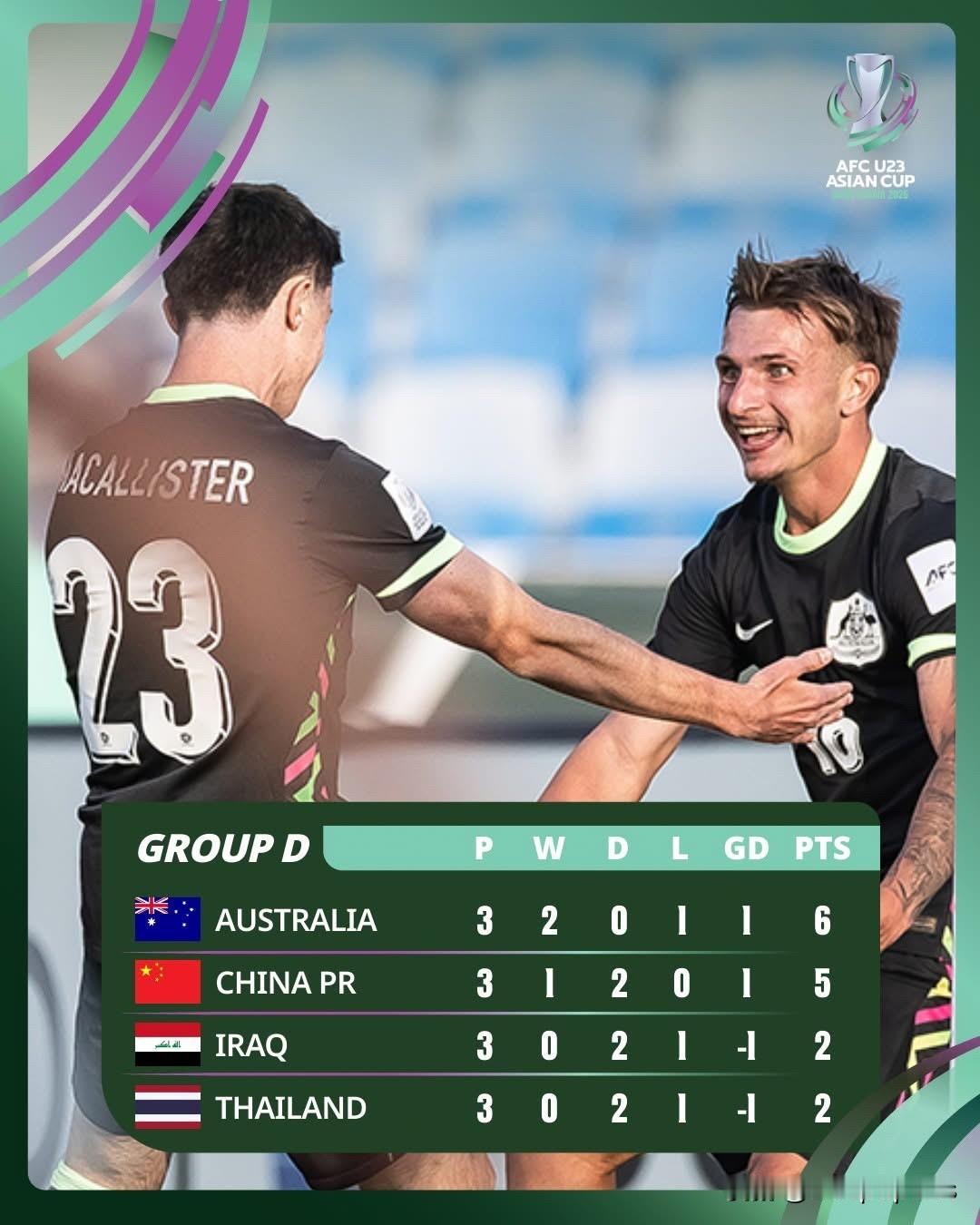 U23亚洲杯D组泰国队0-0战平中国队后，以3战2平1负积2分列小组第三，无缘晋