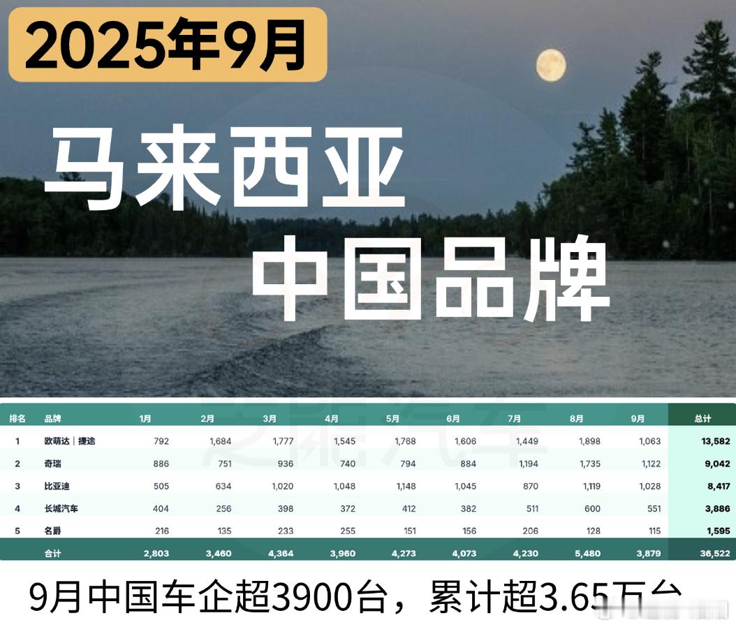 2025年9月马来西亚车市受假期和消费观望影响,环比大幅下滑,累计销量同比