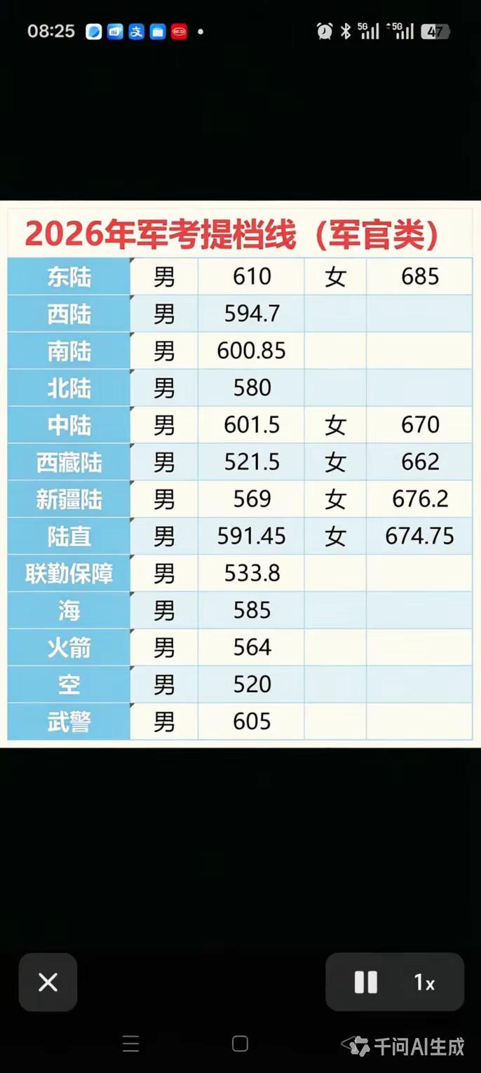 军校提档线出来了，空军降了，其他都上升。