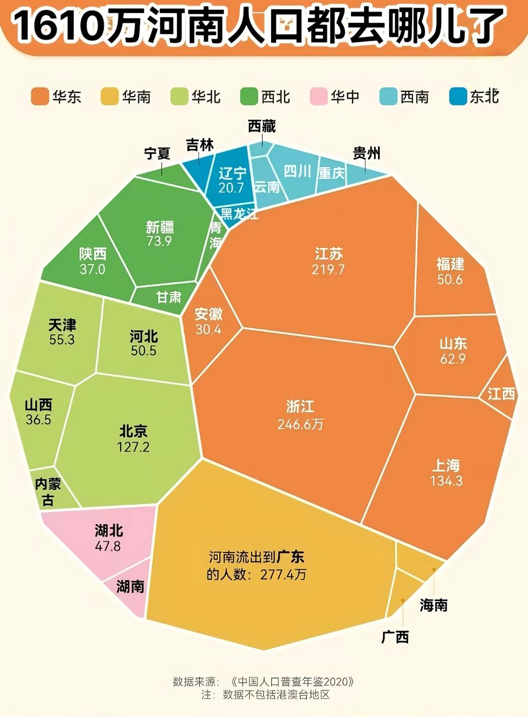 这样看来河南人去广东工作的人更多，甚至比去浙江的还多。从这个细节可以很明显的看出