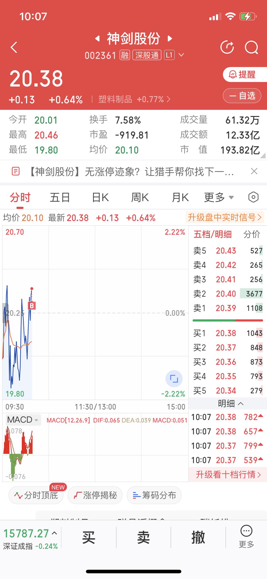 新开仓买了神剑股份昨天说商业航天板块没有结束神剑股份也跌到二十日线今天率先