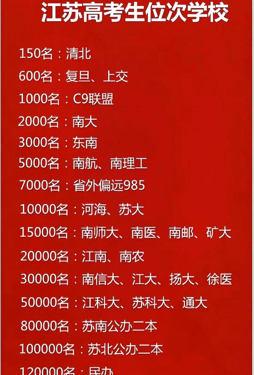 高考分数还没出来，家里是不是已经开始“脑补”填志愿了？别慌，先把这组江苏考生最