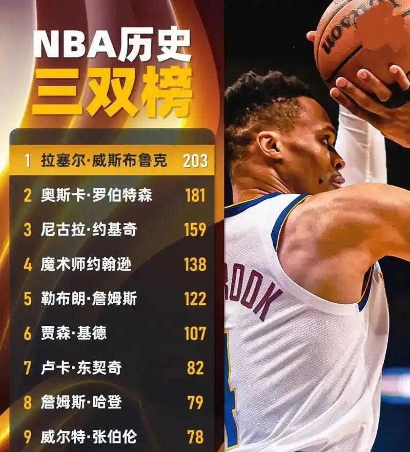 职业生涯结束时约基奇能否超越昔日队友威少，成为！NBA中新的历史三双王呢？