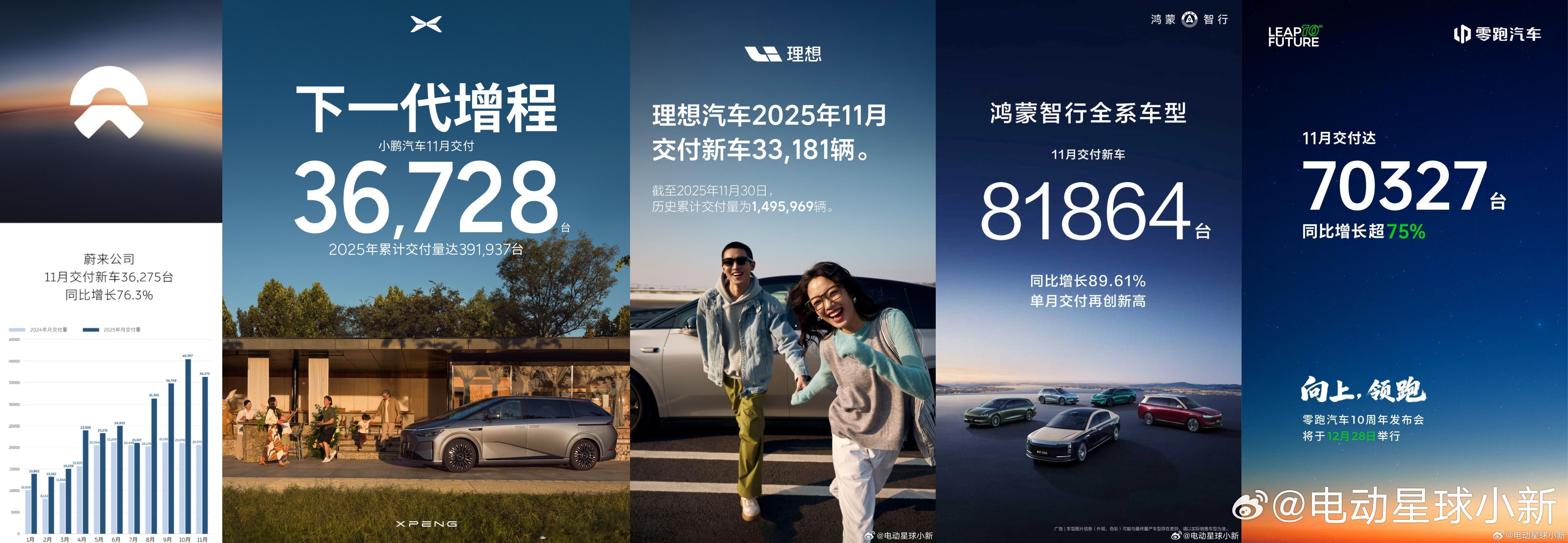 蔚来、理想、小鹏、零跑、鸿蒙智行他们的12月交付量会是多少呢？欢迎在评论区写