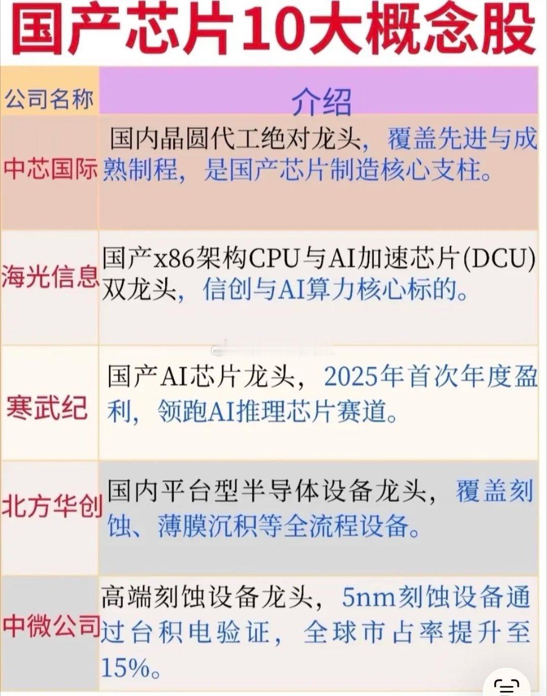 国产芯片的10大龙头股梳理。像中芯国际，它可是国内规模最大、技术最先进的集成电路