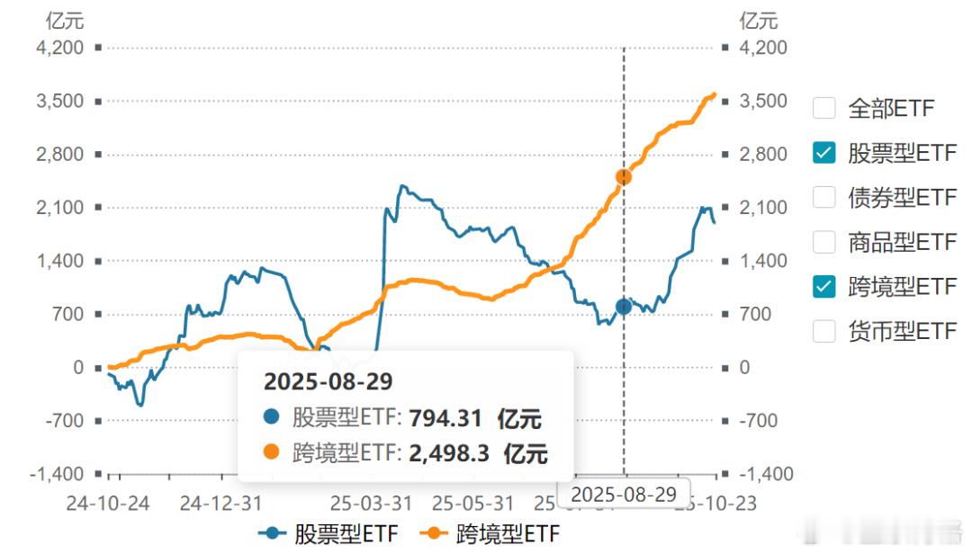 近一周ETF资金流向（2025年10月24日）公募基金数据是每月更新一次，但是E