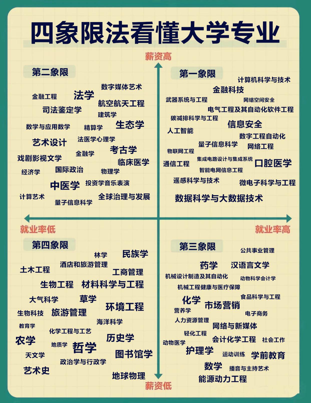 填志愿直接抄作业！四象限法秒懂大学专业的“钱景”+“出路”💯家人们！填志愿