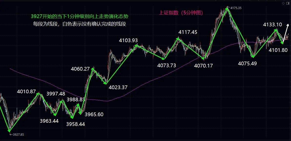 明天5日均线的争夺结果直接关系到中枢扩展的变盘方向大盘今日按照预期继续围绕410