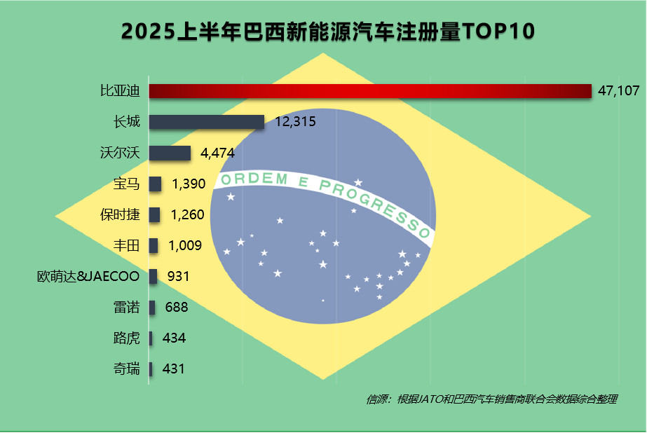 近些年来比亚迪成效惊人，在连续夺得新能源汽车销量第一后，25年上半年，比亚迪累计