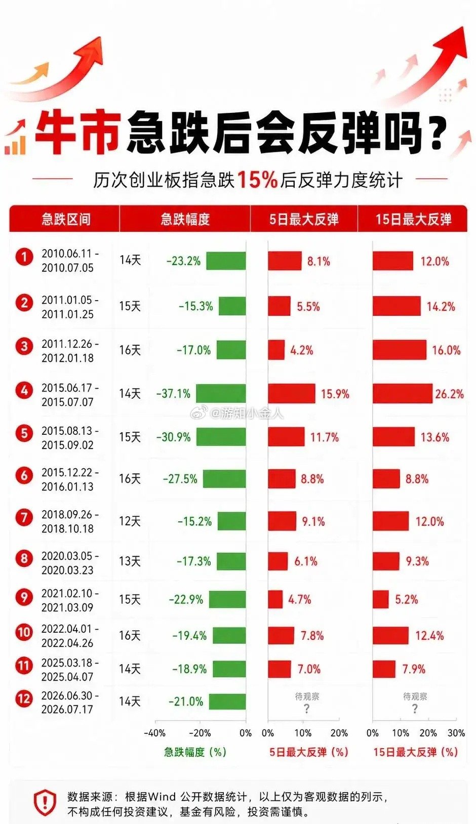 最近创业板一路连跌，很多股友越拿越心慌，我整理了历史统计：创业板只要阶段性快速急