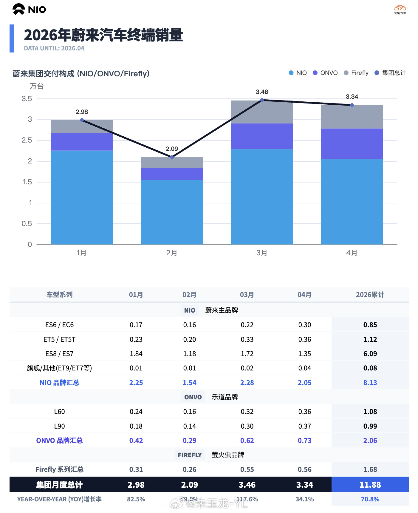 蔚来的终端上险3.3万和蔚来自己给出的数据3万，差距的3000台，主要是L90，